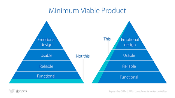 Diagram showcasing how an MVP is a small portion of a full app, rather than a thin app missing key features